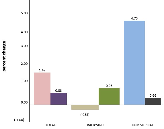 Changes in the swine inventory by farm type