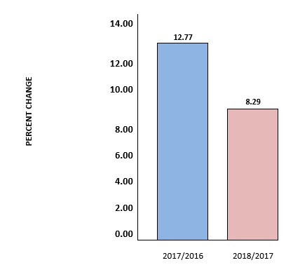 Changes in Farmgate Prices of Hogs Upgraded for Slaughter Philippines: 2016-2018