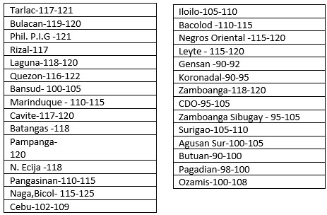 Pork producers weekly prices as of 10 April, 2019 (NET Price/PHP per kg liveweight)