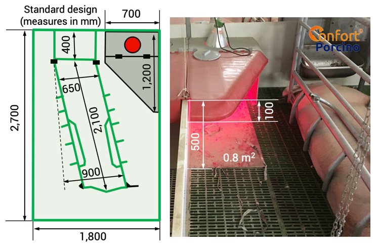 Figure 1. Functional requirements of the farrowing unit, based on comfort and energy requirements