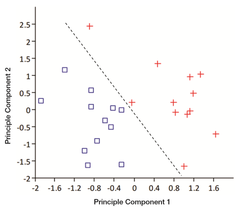 Principle Component Analysis of bacterial communities in the ceca of broilers fed on a high protein diet (+) (120 percent of standard diet) and low protein diet (▭) (80 percent of standard diet).