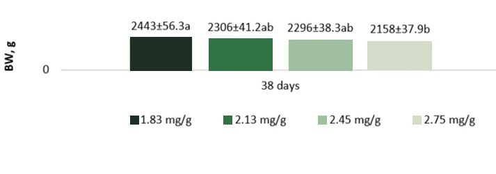 Figure 1. Effect of TI activity in feed (mg/g) on BW of broiler chickens