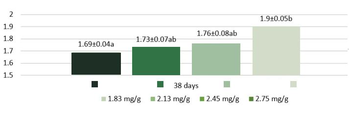 Figure 2. Effect of TI activity in feed (mg/g) on FCR of broiler chickens
