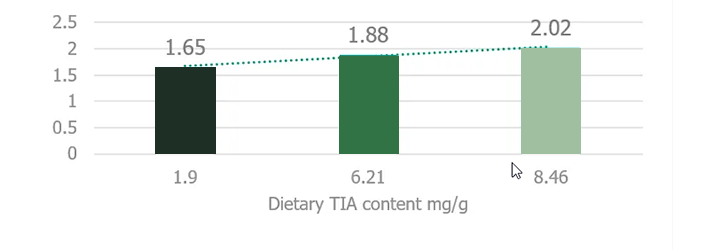 Figure 3. Effect of dietary TI in feed (mg/g) on necrotic enteritis lesion scores in ileum of chickens