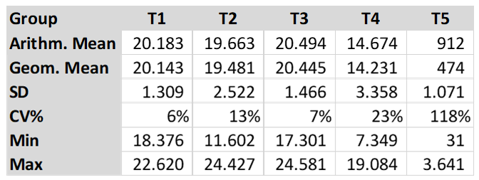 Table 2 – Serological results for the different groups using CIVTEST® AVI NDV