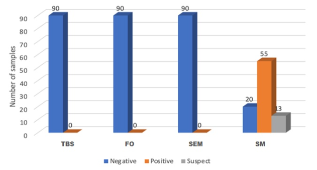 Diagnostic results for TBS, FO, SEM (by PCR) and SM (by ELISA)