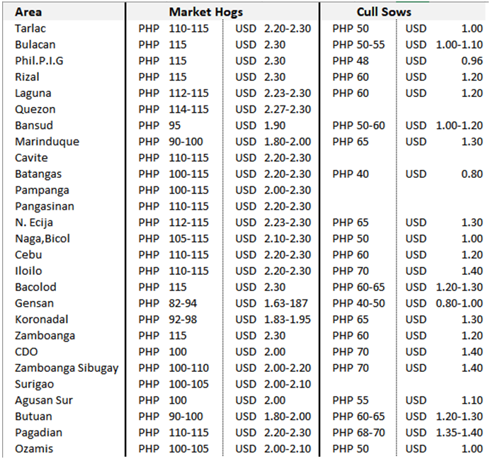 Pork Producers Weekly Prices as of April 26, 2020 (NET Price per kg liveweight)