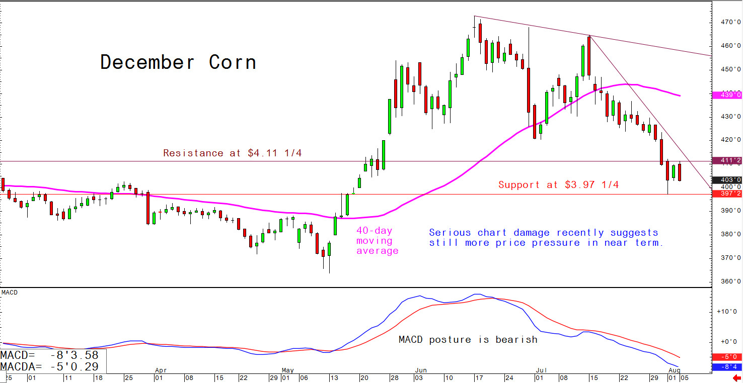 Serious chart damage recently suggests still more price pressure in the near term
