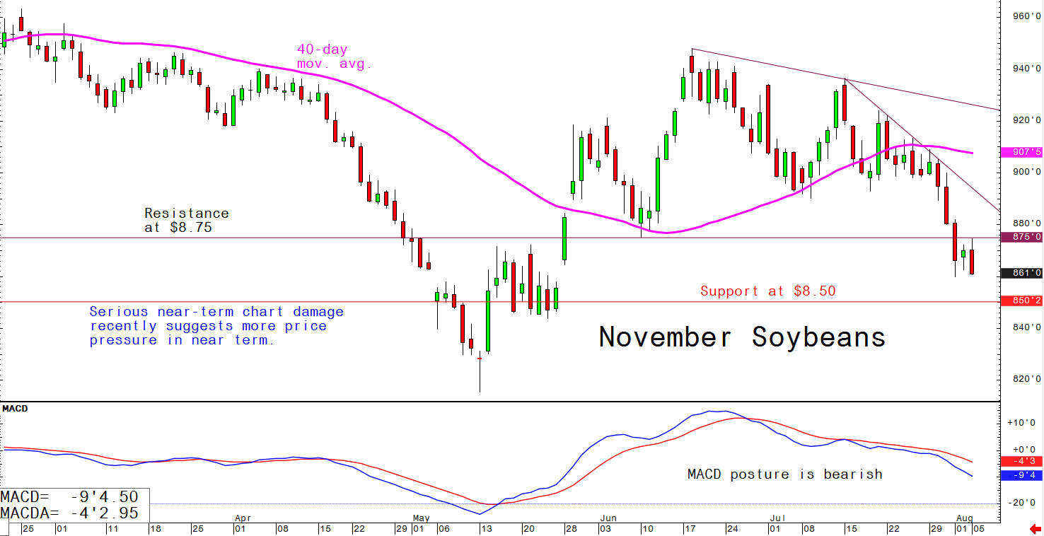 Serious near-term chart damage recently suggests more price pressure in the near term