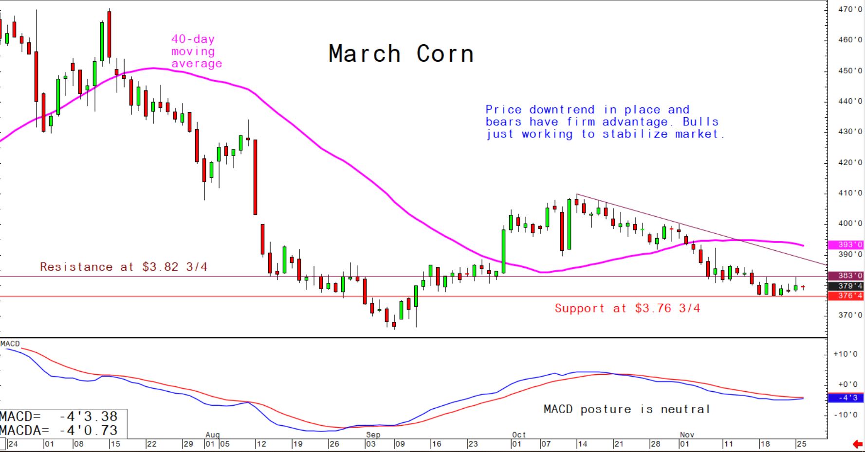Price downtrend in place and bears have firm advantage; bulls just working to stabilise market