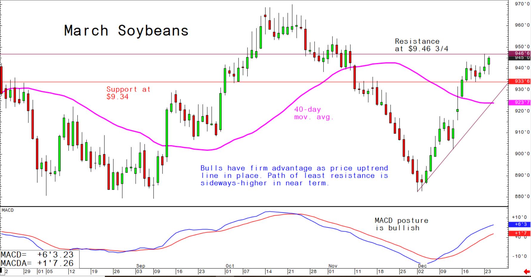 Bulls have firm advantage as price uptrend line in place; path of least resistance is sideways-higher in near term