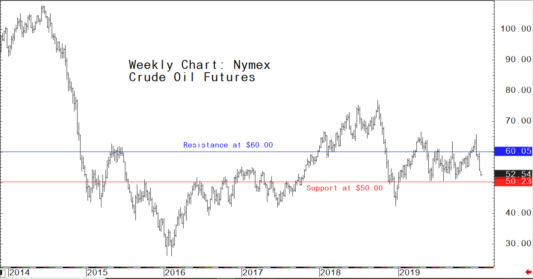 Resistance at $60.00; support at $50.00