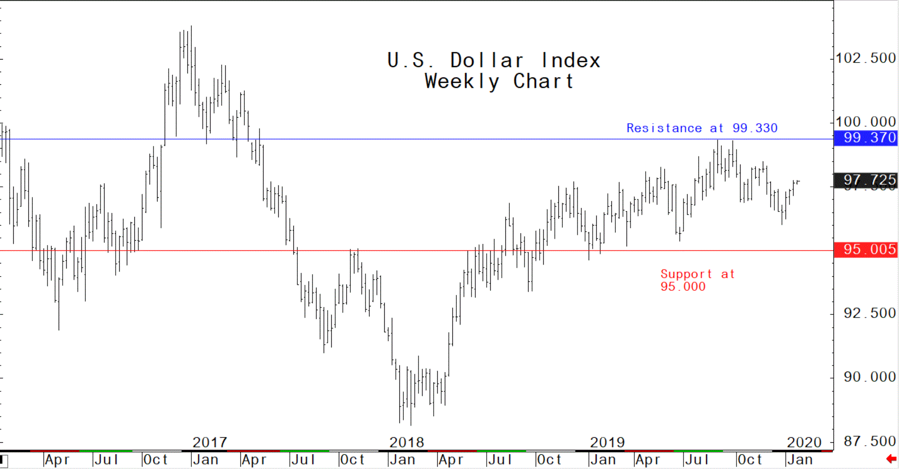 Resistance at $99.330; support at $95.000
