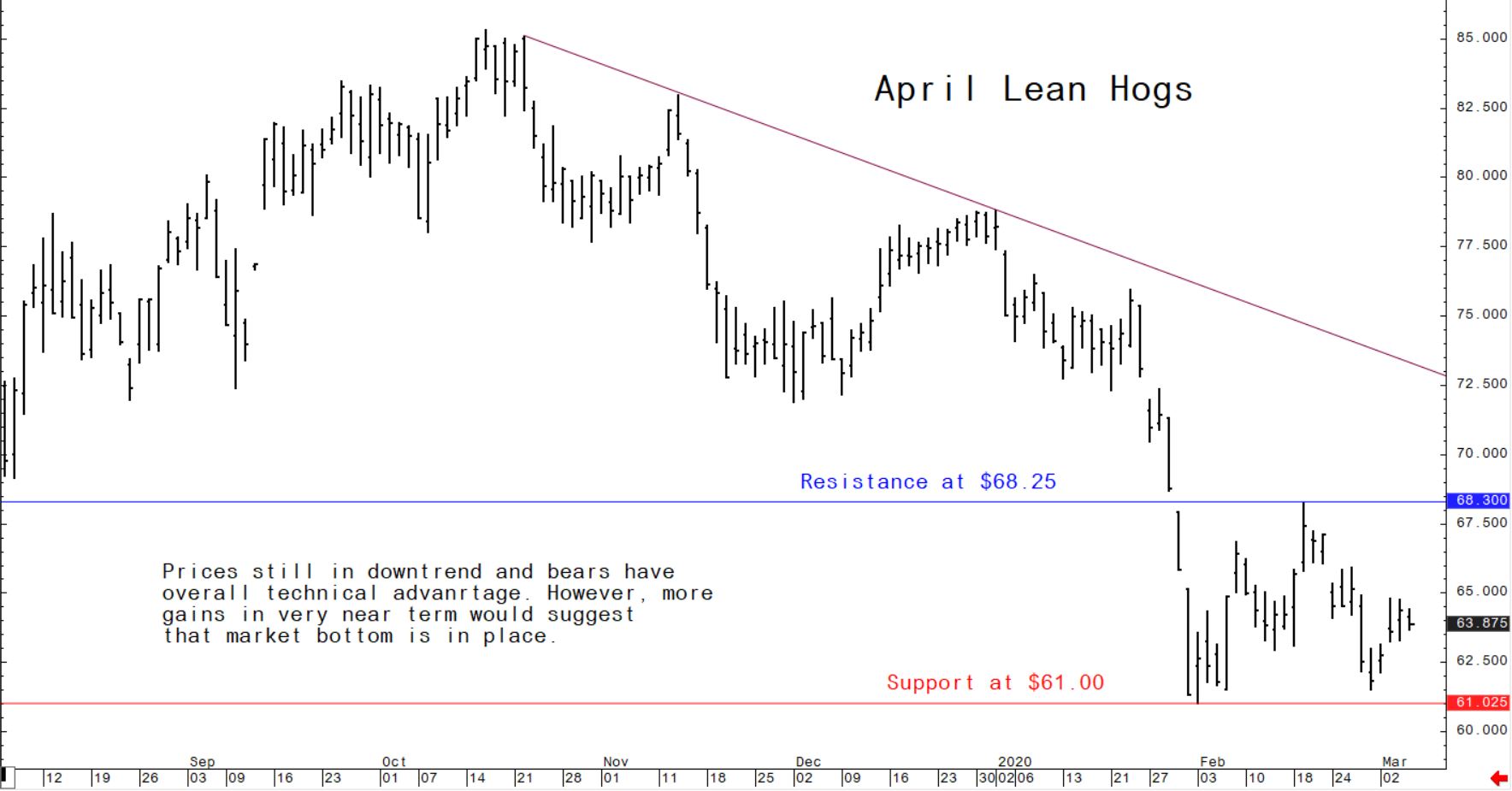 Prices still in downtrend and bears have overall technical advantage. However, more gains in very near term would suggest that market bottom is in place