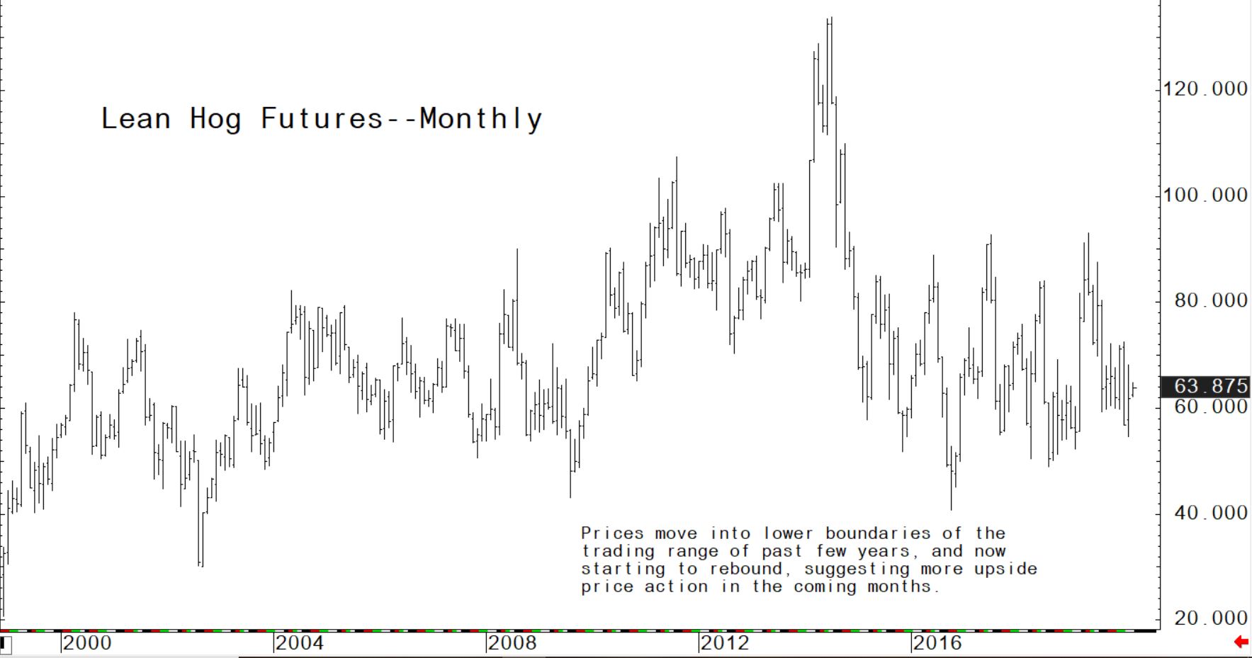 Prices move into lower boundaries of the trading range of past few years, and now starting to rebound, suggesting more upside in the coming months