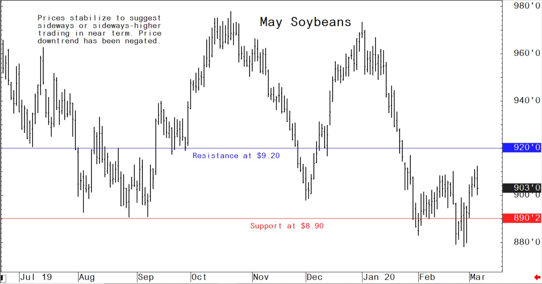 Prices stabilise to suggest sideways or sideways-higher trading in near term; price downtrend has been negated