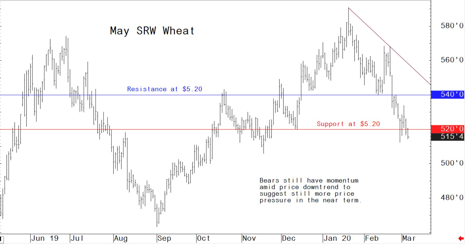 Bears still have momentum amid price downtrend to suggest still more price pressure in the near term