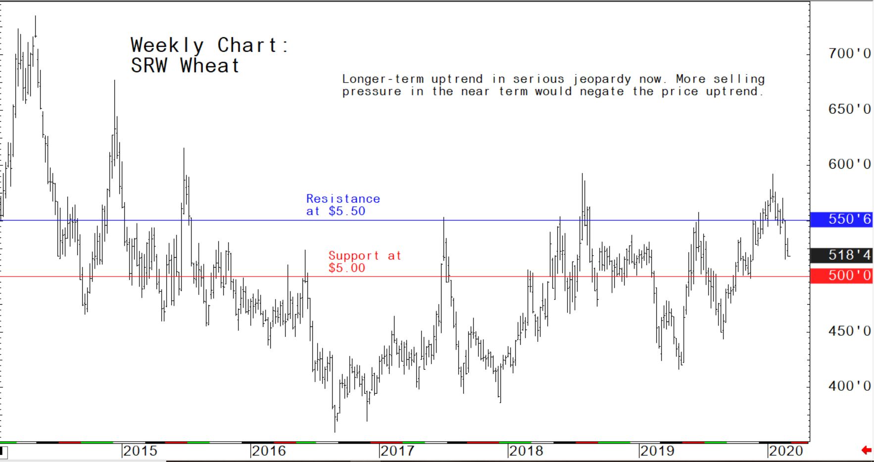 Longer-term uptrend in serious jeopardy now; more selling pressure in the near term would negate the price uptrend