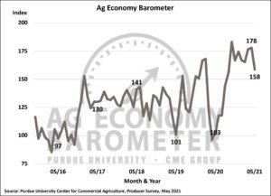 Ag Economy Barometer declines sharply; producers remain bullish on farmland values