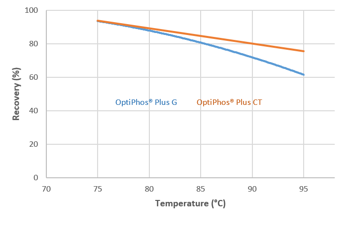 OptiPhos® Plus: the intrinsic heat stable phytase with reliable matrix ...