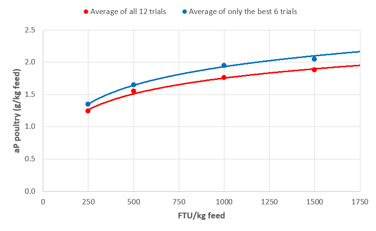 Fig. 2: Response in aP with different inclusion levels of OptiPhos® Plus (average of all 12 trials, or only considering the 6 trials showing the highest response).