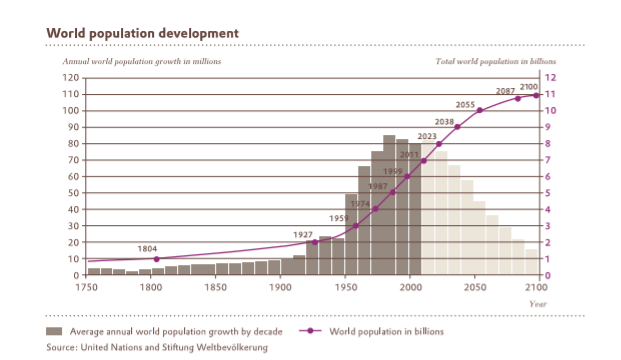 Figure 1: Albeit at a slowing rate, population growth is projected to continue over this century.