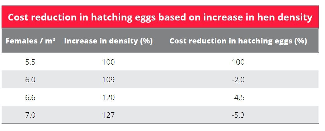 Hen Density