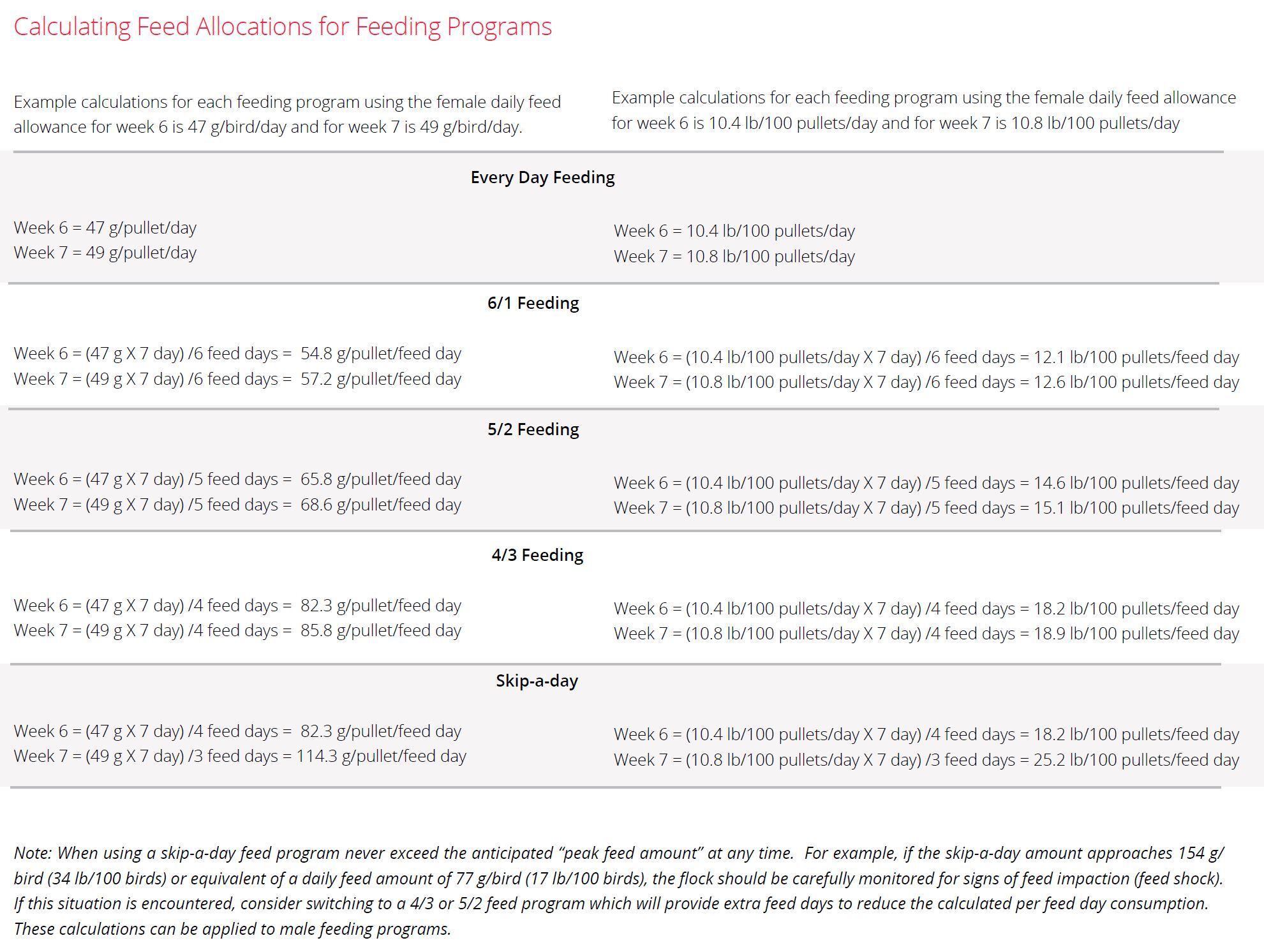 Calculating feed Intake