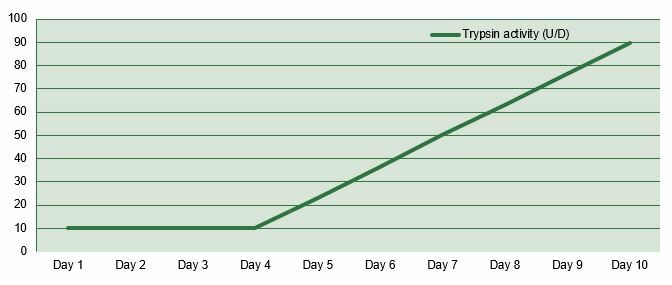 Figure 2. trypsin activity in small intestine (U/d) after hatch (adapted from Noy and Sklan, 1995)