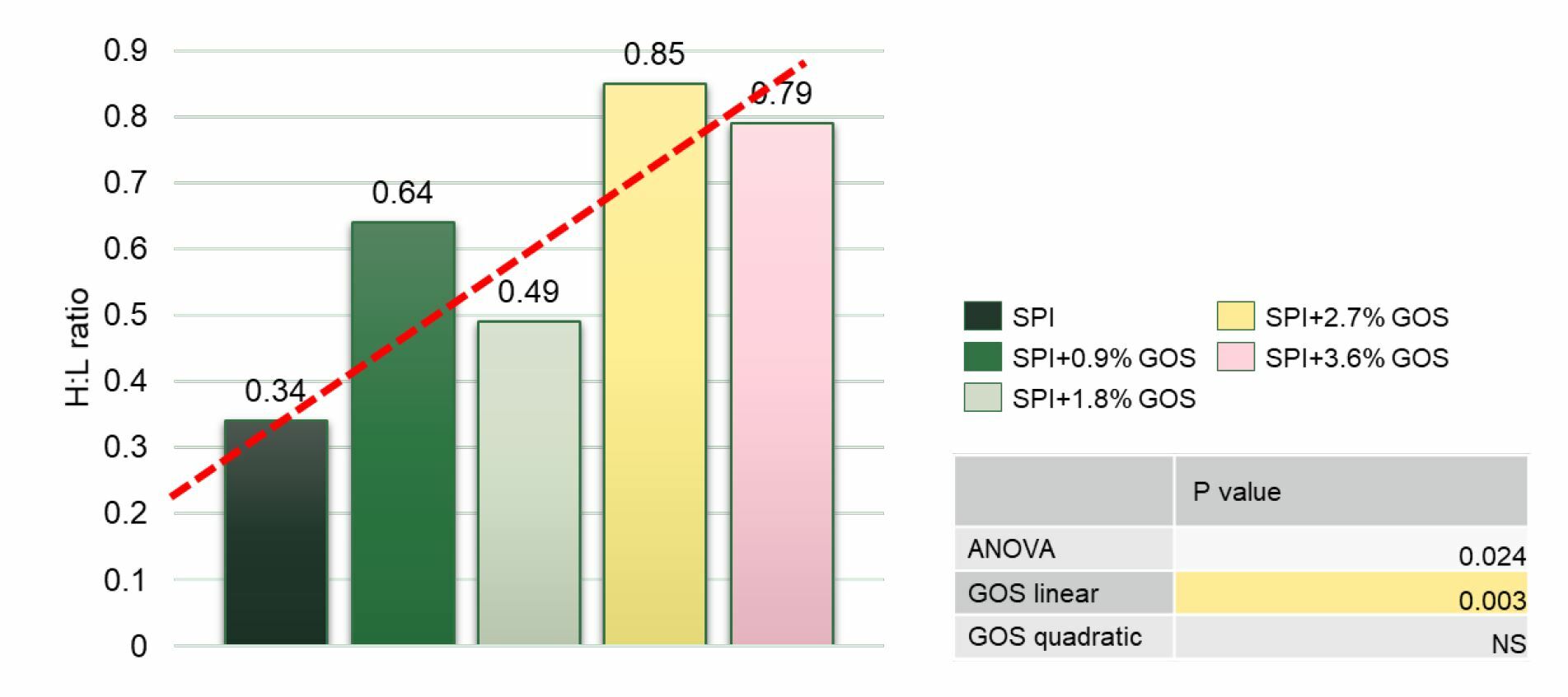 Effect of the level of soy GOS in starter diets on heterophils to lymphocytes ratio (H:L) in blood of chicks at 14 days of life