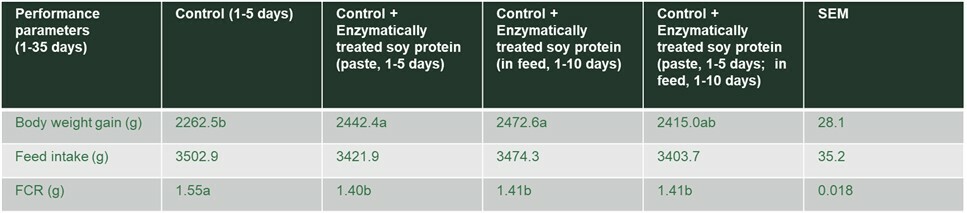 Table 1. Carryover effect of ESP when fed after hatch. Mean values in the same row with different letters are significantly different (p<0.05)
