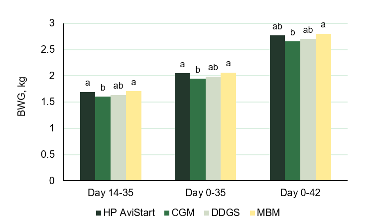 Figure 1. Body weight gain (BWG, kg) of broilers fed diets with the inclusion of different alternative protein sources. Data with different labels represent significant difference (p≤0.05).
