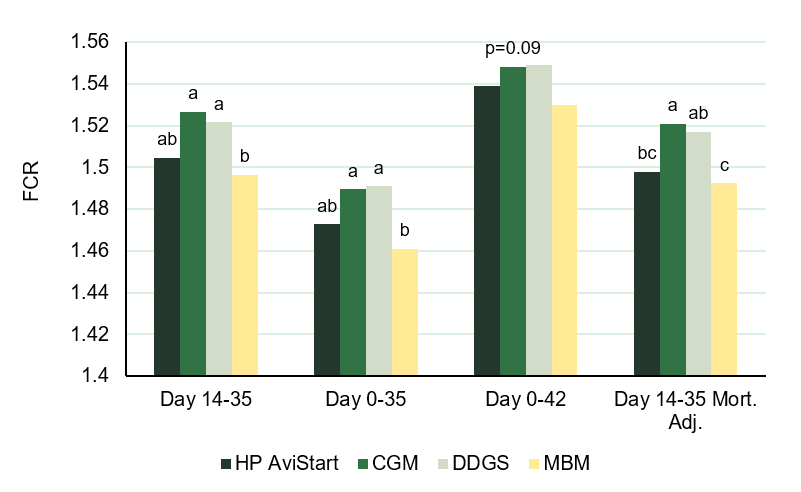 Figure 3. Feed conversion ratio (FCR) of broilers fed diets with the inclusion of different alternative protein sources. Data with different labels represent significant difference (p≤0.05).