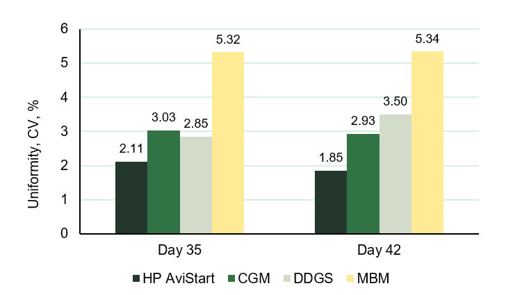 Figure 4. Uniformity (CV, %) of broilers fed diets with the inclusion of different alternative protein sources.
