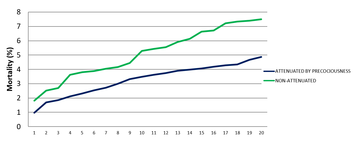 Graph 3. Cumulative percentage mortality of females