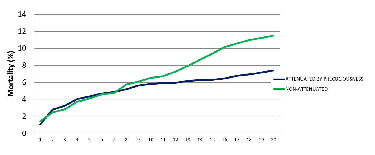 Graph 4. Cumulative percentage mortality of males