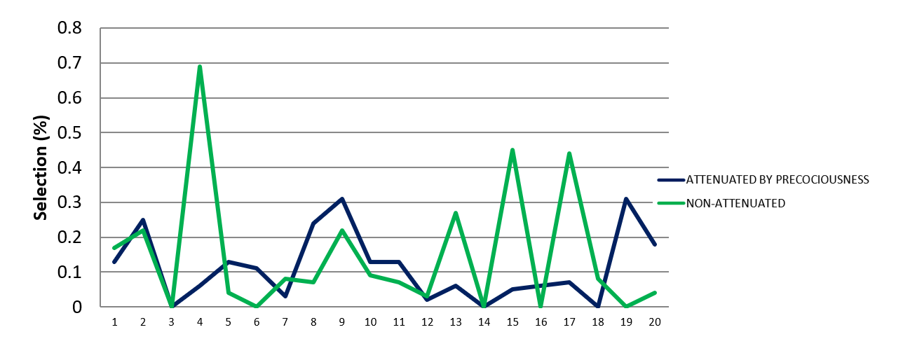 Graph 7. Weekly selection percentage of females