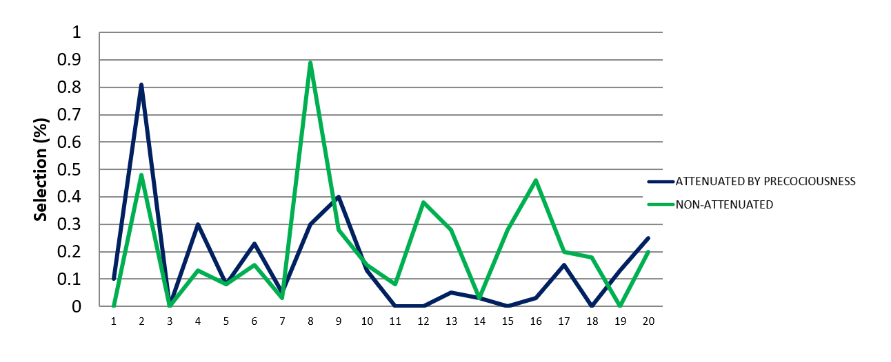 Graph 8. Weekly selection percentage of males
