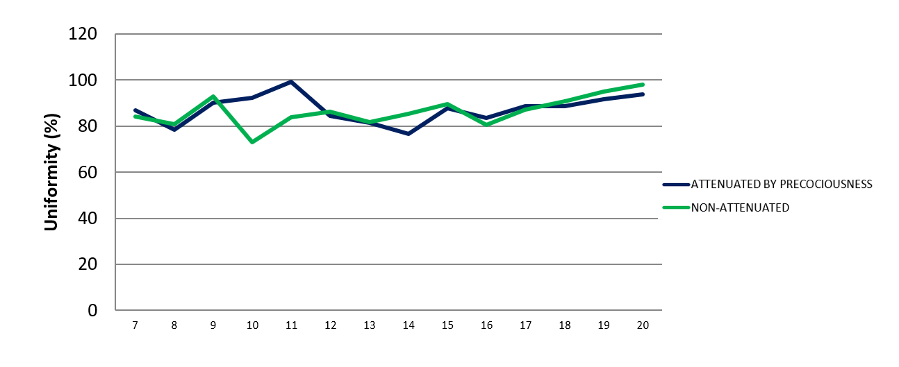 Graph 9. Percentage breeding uniformity