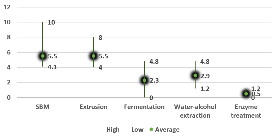 Figure 1. Indigestible oligosaccharides content (%) in several soy products processed under through different treatments.