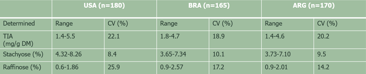 Table 1. Content of trypsin inhibitor activity (TIA) and soy oligosaccharides in different SBM sources