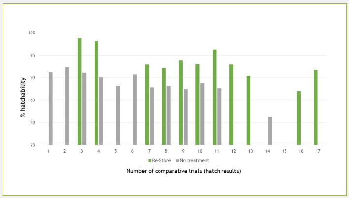 Flock 1 comparative trial: Re-Store treatment versus no treatment