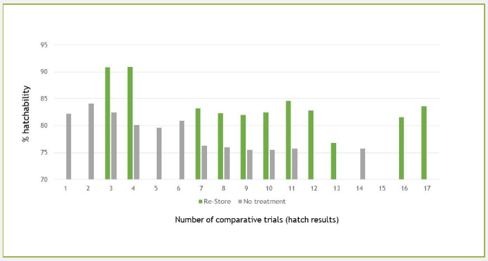Flock 2 comparative trial: Re-Store treatment versus no treatment