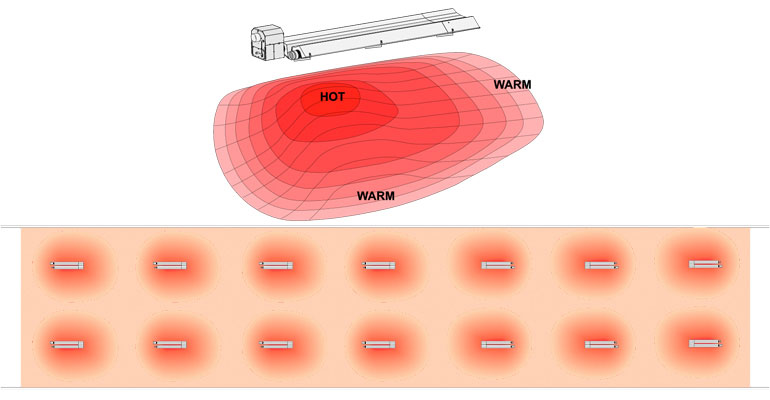 Big Foot® heaters feature two parallel emitter tubes with a U-shaped connector. The aluminum reflector covers are mounted at a 19 degree angle to distribute heat toward the floor in a rectangular shape for even coverage.