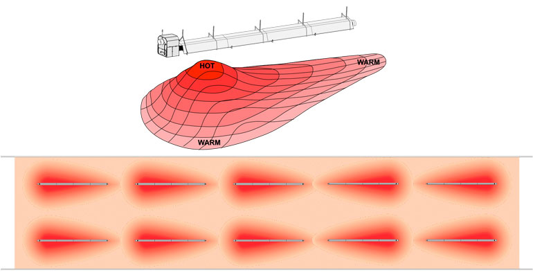 The GroTUBE heater emits radiant heat toward the floor in a pear shaped pattern, providing a range of litter temperatures to maintain poultry comfort.